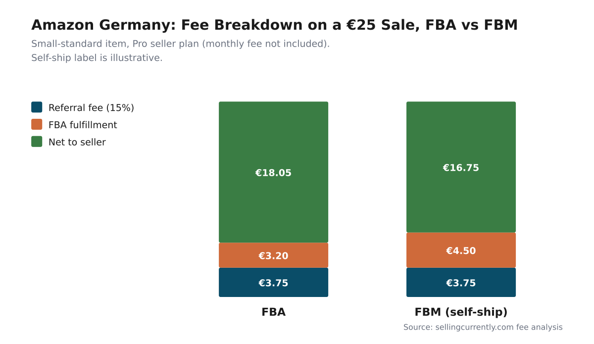 Stacked bar chart comparing fee breakdown on a 25-euro sale on Amazon Germany. FBA path: 3.75 referral, 3.20 FBA fulfillment, 18.05 net to seller. FBM path: 3.75 referral, 4.50 self-ship label, 16.75 net to seller.