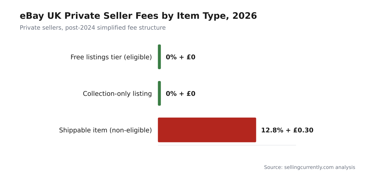Bar chart: eBay UK private seller fees by item type in 2026. Free listings tier and collection-only listings are 0%. Shippable non-eligible items pay 12.8% plus £0.30.
