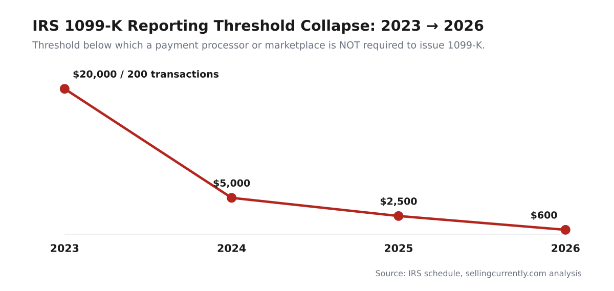 Line chart showing the IRS 1099-K reporting threshold falling from $20,000 plus 200 transactions in 2023, to $5,000 in 2024, to $2,500 in 2025, to $600 in 2026.