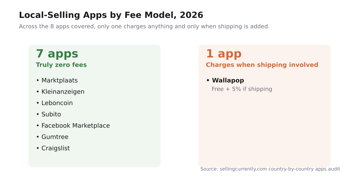 Two-panel comparison of local-selling apps by fee model in 2026. Seven apps with truly zero fees: Marktplaats, Kleinanzeigen, Leboncoin, Subito, Facebook Marketplace, Gumtree, Craigslist. One app charges when shipping is added: Wallapop, with 5 percent if shipping.