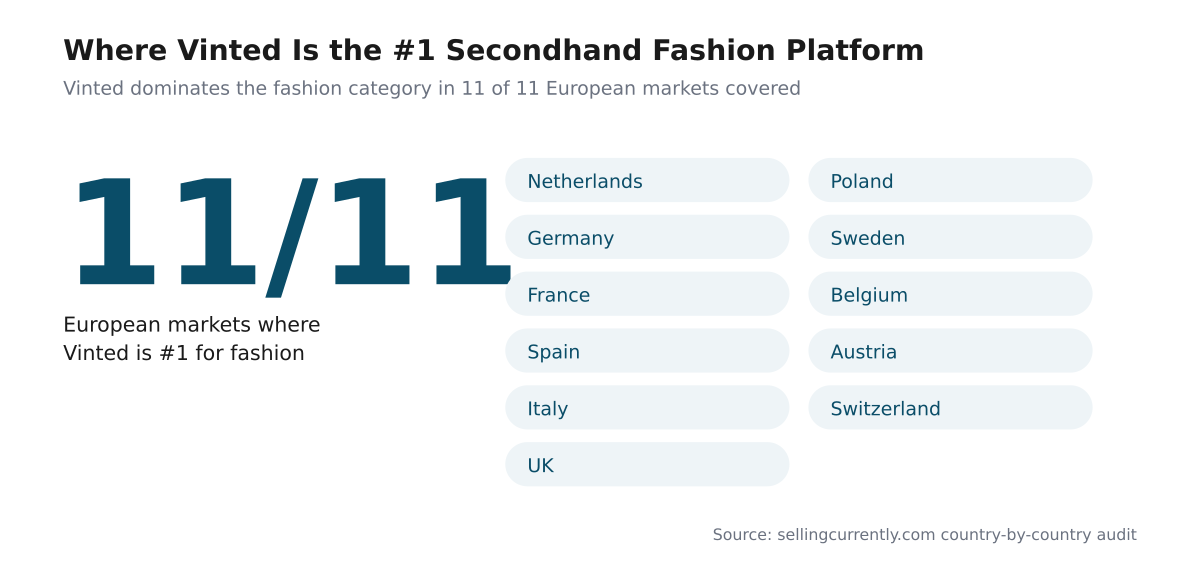 Visual showing 11 of 11 European markets where Vinted is the number-one secondhand fashion platform: Netherlands, Germany, France, Spain, Italy, UK, Poland, Sweden, Belgium, Austria, Switzerland.